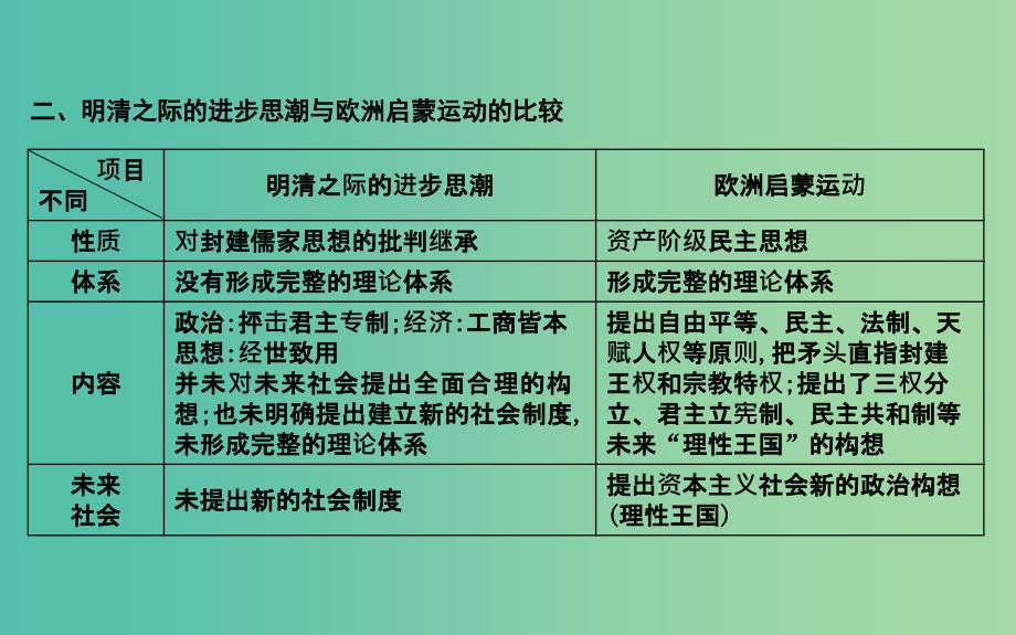 高考历史二轮复习第一部分古代篇高考聚焦中外关联专题3明清时期中国与西方的比较课件.ppt_第4页