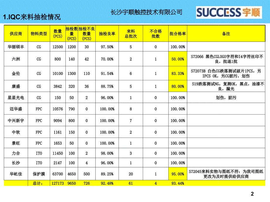 2012年16周IQC周报_第2页