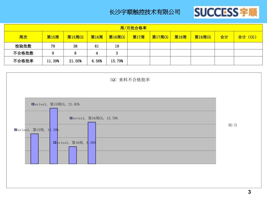 2012年16周IQC周报_第3页