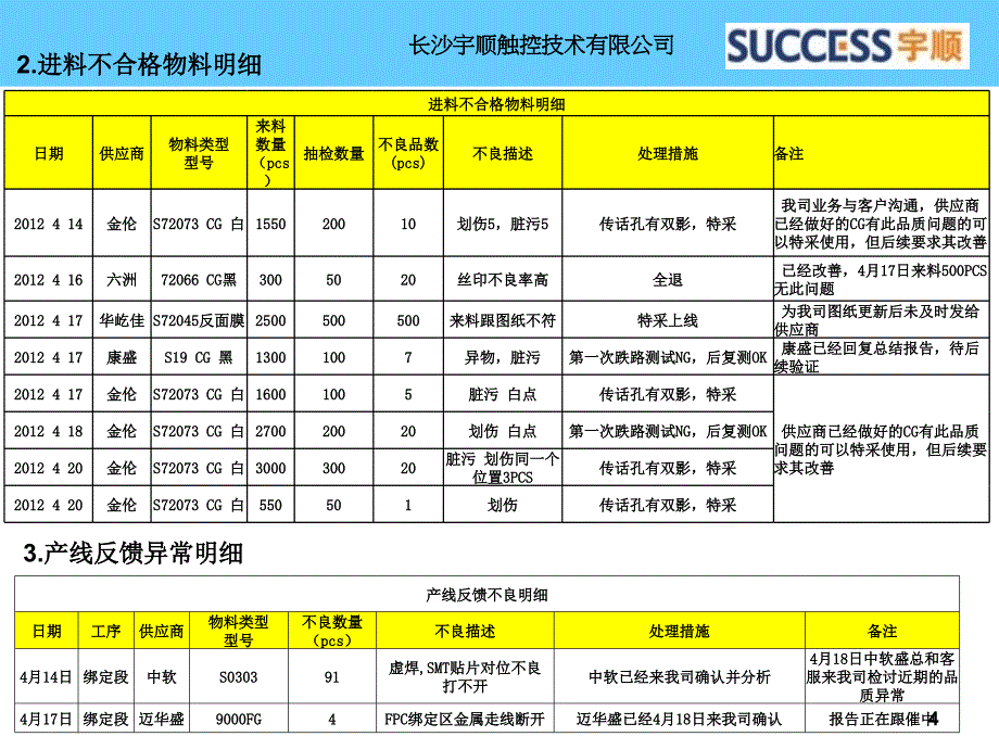 2012年16周IQC周报_第4页