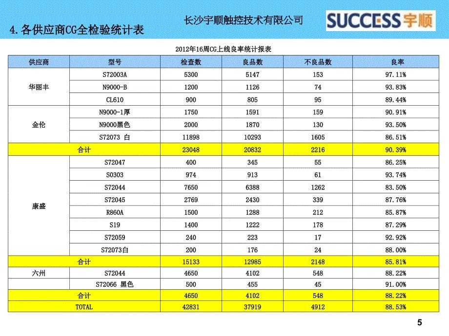 2012年16周IQC周报_第5页