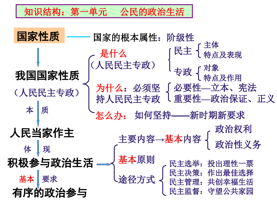 第一课生活在人民当家做主的国家知识点归纳_第4页