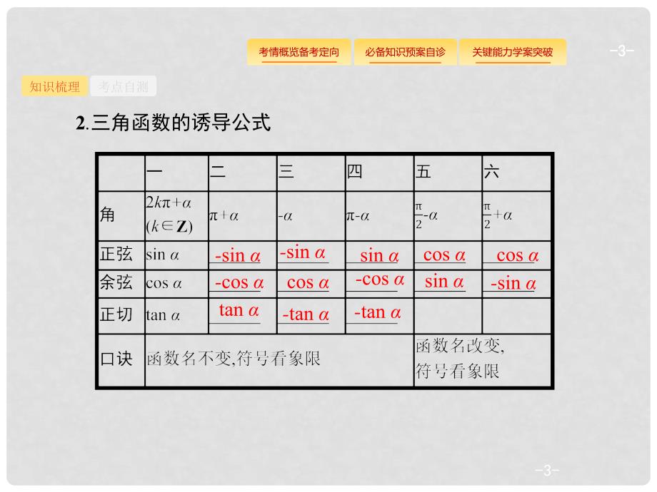 高考数学总复习 第四章 三角函数、解三角形 4.2 同角三角函数的基本关系及诱导公式课件 理 新人教A版_第3页