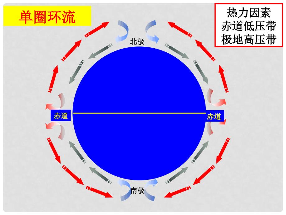 高中地理 第二章 地球上的大气 2.2 气压带风带的季节移动课件 新人教版必修1_第3页