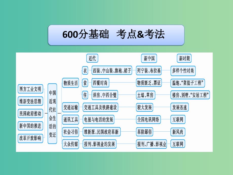 高考历史二轮专题复习 专题23 中国近现代社会生活的变迁课件.ppt_第3页