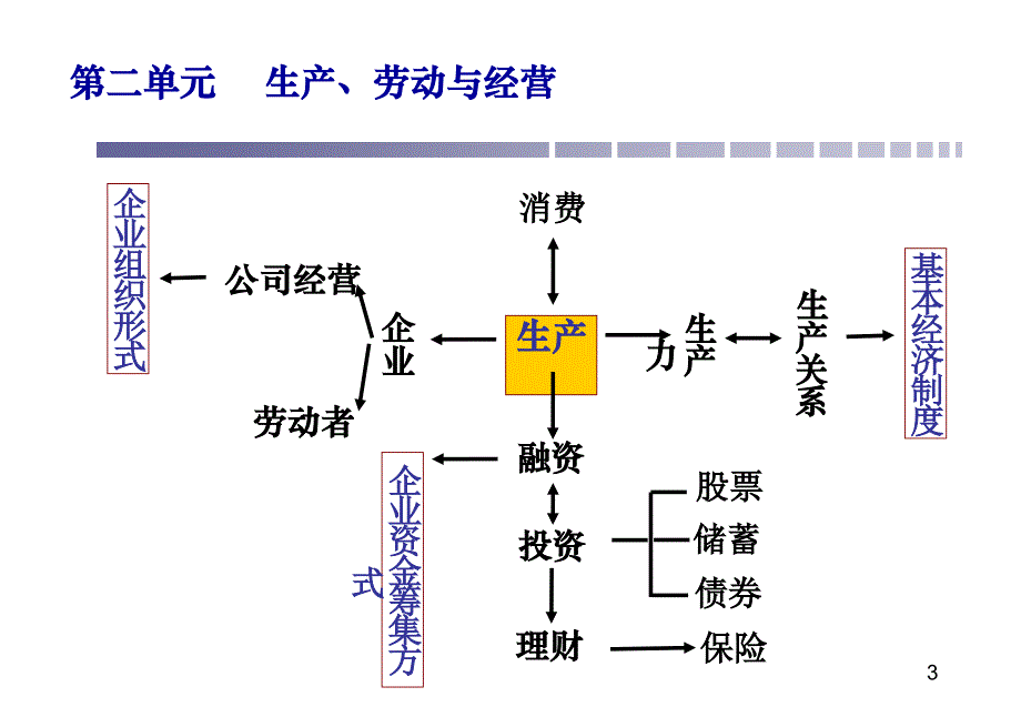 经济生活一轮复习第6课_第3页