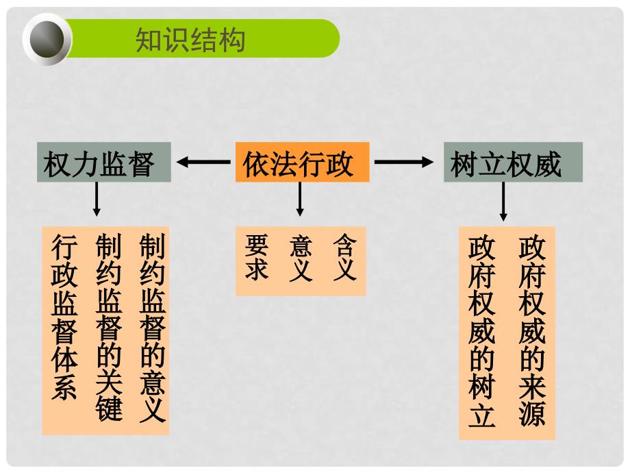 海南省海口市第十四中学高中政治 第四课 我国政府受人民监督课件 新人教版必修2_第2页