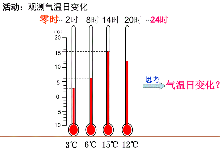 32气温变化与分布_第4页