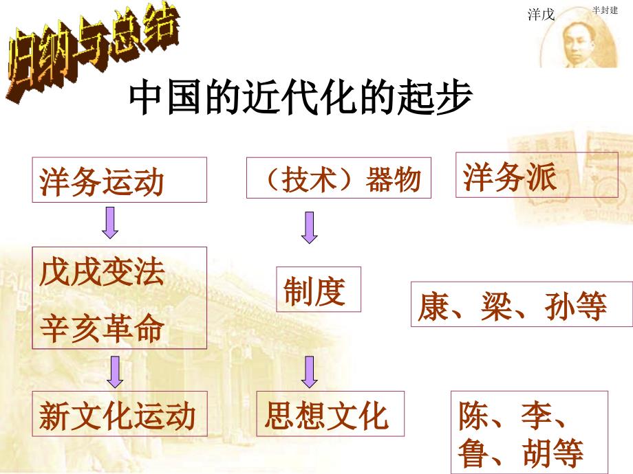 八年级历史上第9课新文化运动ppt课件_第1页