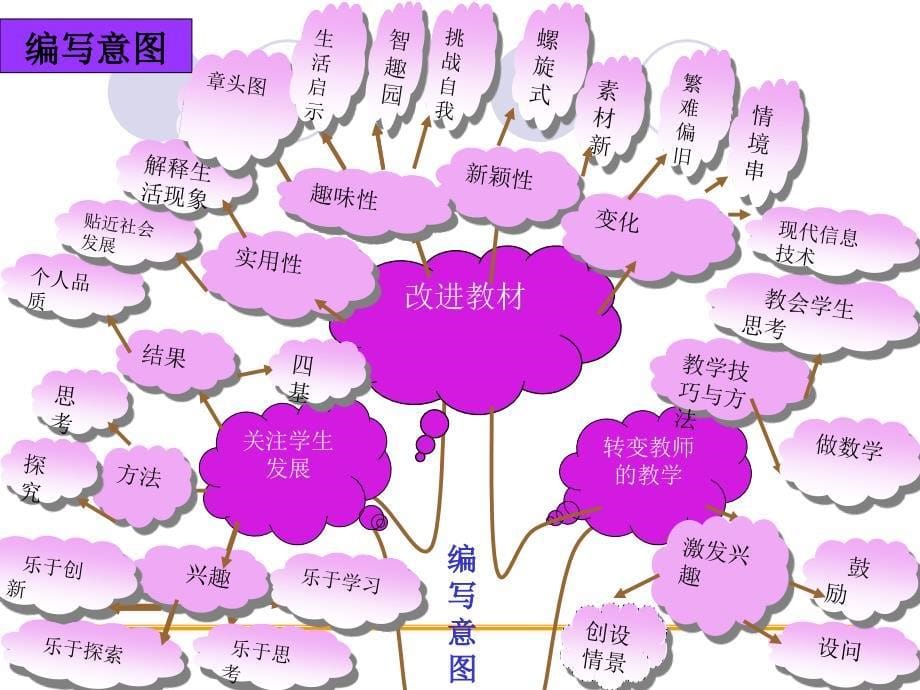 青岛版版五年级数学下知识树.ppt_第5页