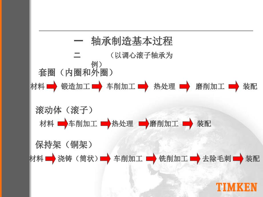 轴承制造基础知识_第3页