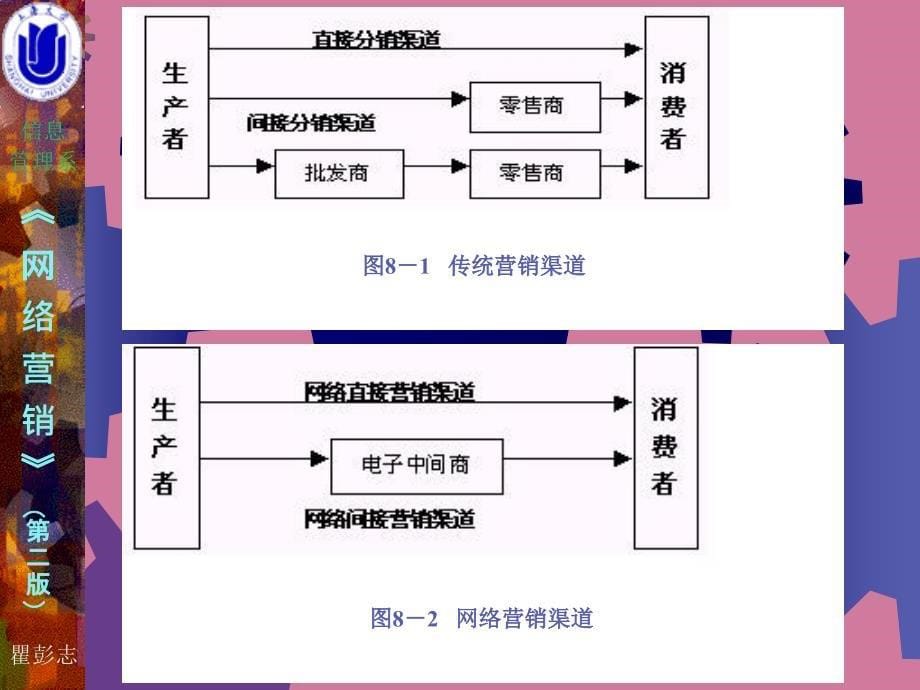 大学网络营销渠道ppt课件_第5页