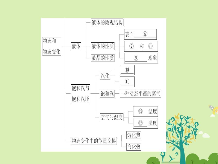 2016-2017学年高中物理第9章固体液体和物态变化章末分层突破课件新人教版选修.ppt_第3页