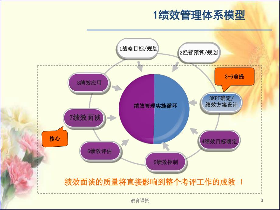 绩效面谈与改进职场必备模板谷风教育_第3页