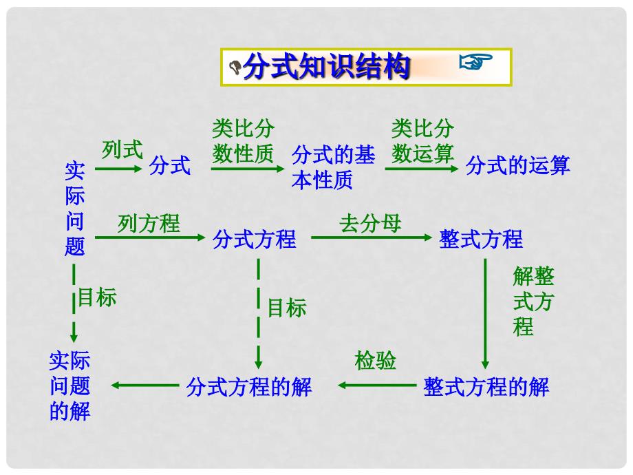 中考数学专题复习 分式课件3_第2页