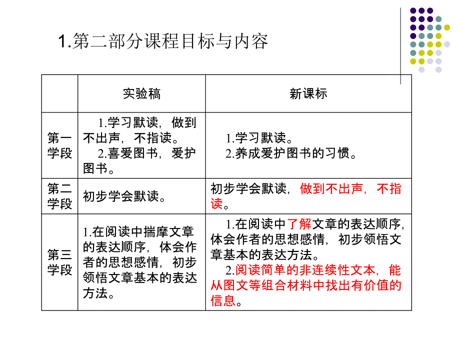 浅谈新课标的阅读.ppt_第3页