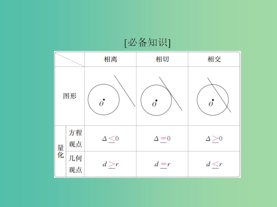 高考数学一轮复习第8章平面解析几何第4讲直线与圆圆与圆的位置关系课件.ppt_第4页