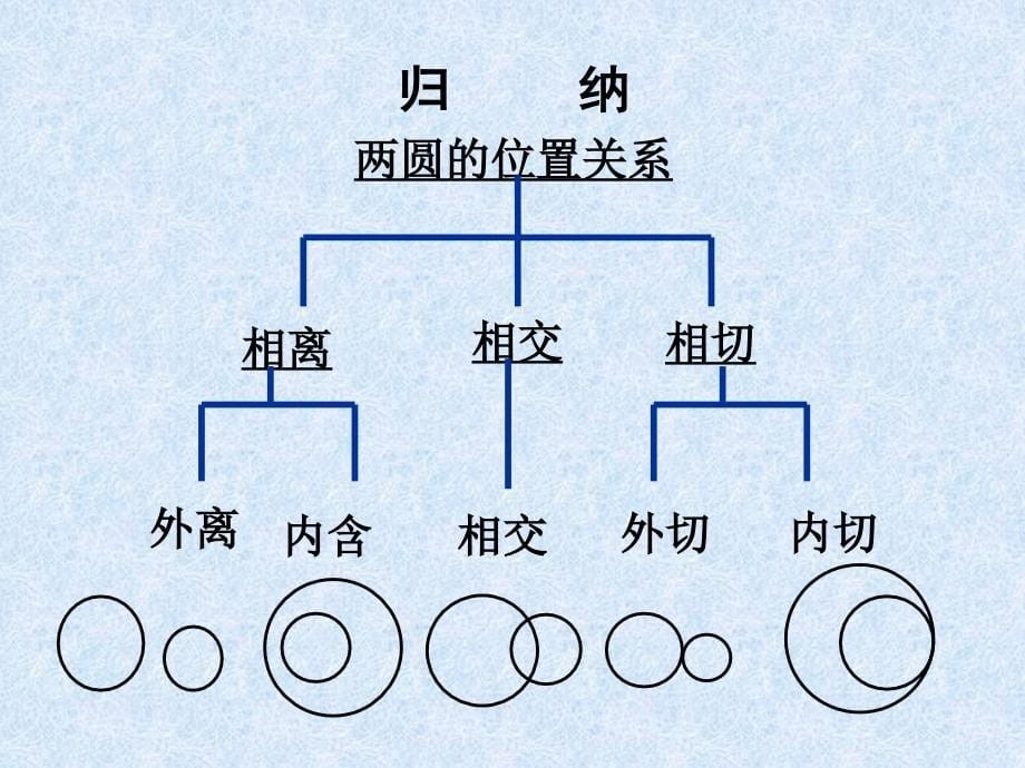 2423圆和圆的位置关系_第5页