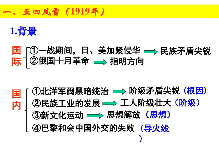 新民主主义革命的崛起范文课件_第2页