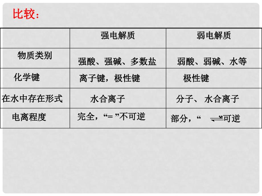 辽宁省北票市高中化学 第三章 水溶液中的离子平衡 第一节 弱电解质的电离1课件 新人教版选修4_第4页