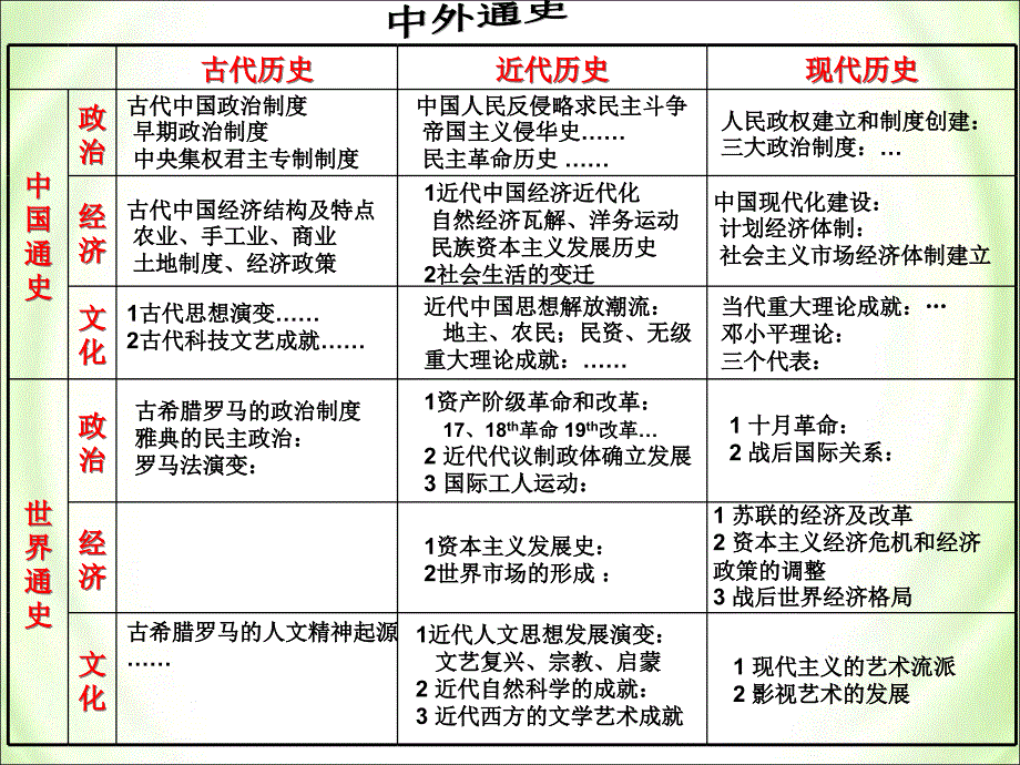 通史复习1-中国古代史.ppt_第3页