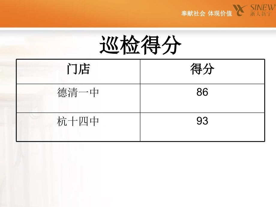 11月6日11月7日营运部巡店报告_第2页