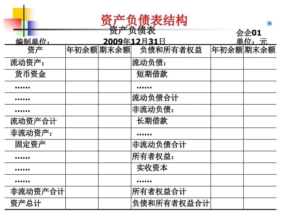 《会计财务会计报告》PPT课件.ppt_第5页