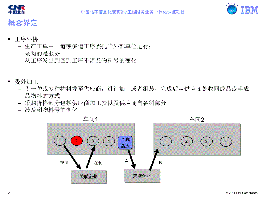 qzberp-ovl-齐装备erp系统实施项目委外加工相关专题-20110730-v.ppt_第2页