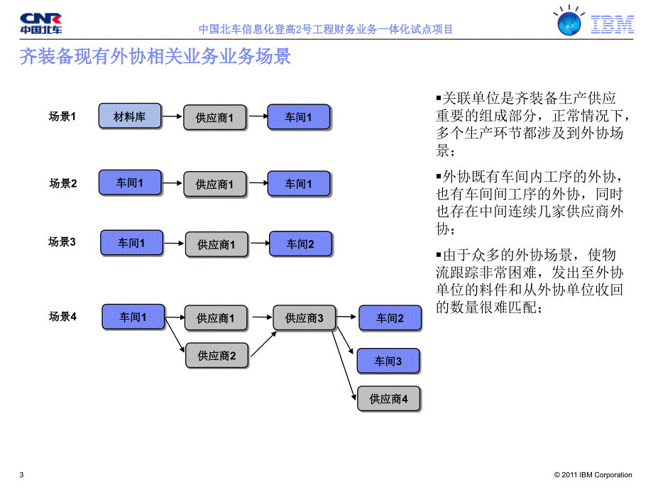 qzberp-ovl-齐装备erp系统实施项目委外加工相关专题-20110730-v.ppt_第3页