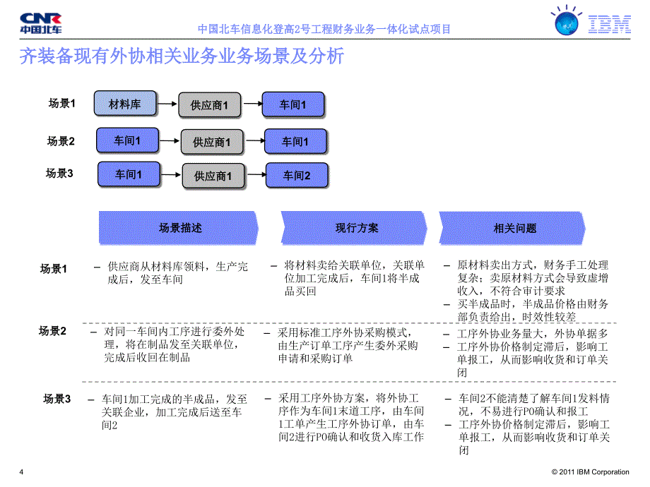 qzberp-ovl-齐装备erp系统实施项目委外加工相关专题-20110730-v.ppt_第4页