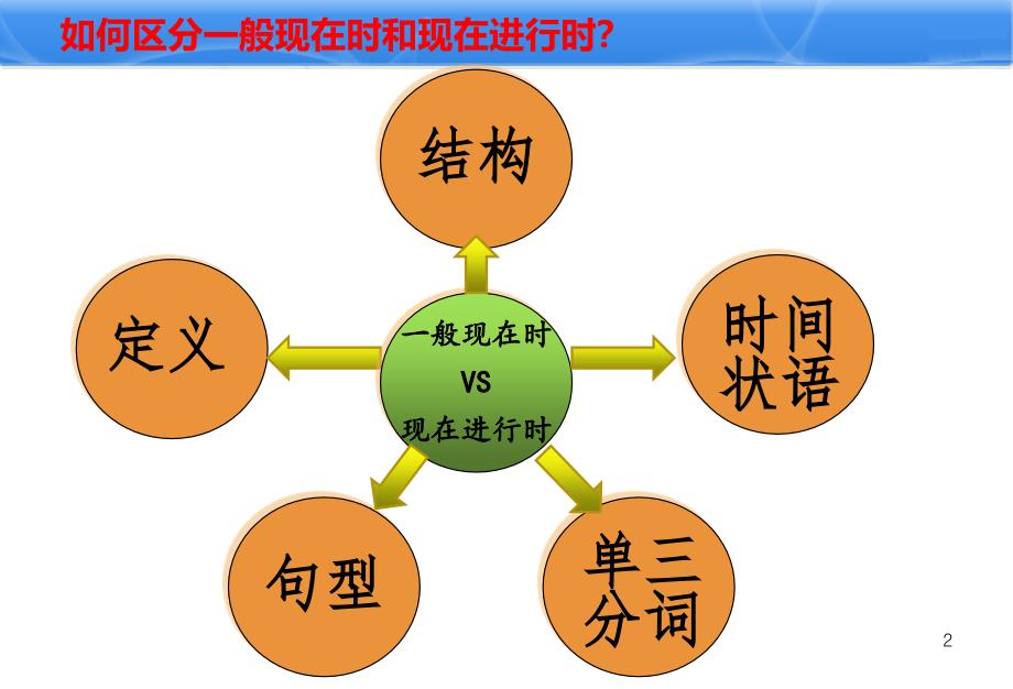 一般现在时和现在进行时专项复习公开课优秀课件_第3页