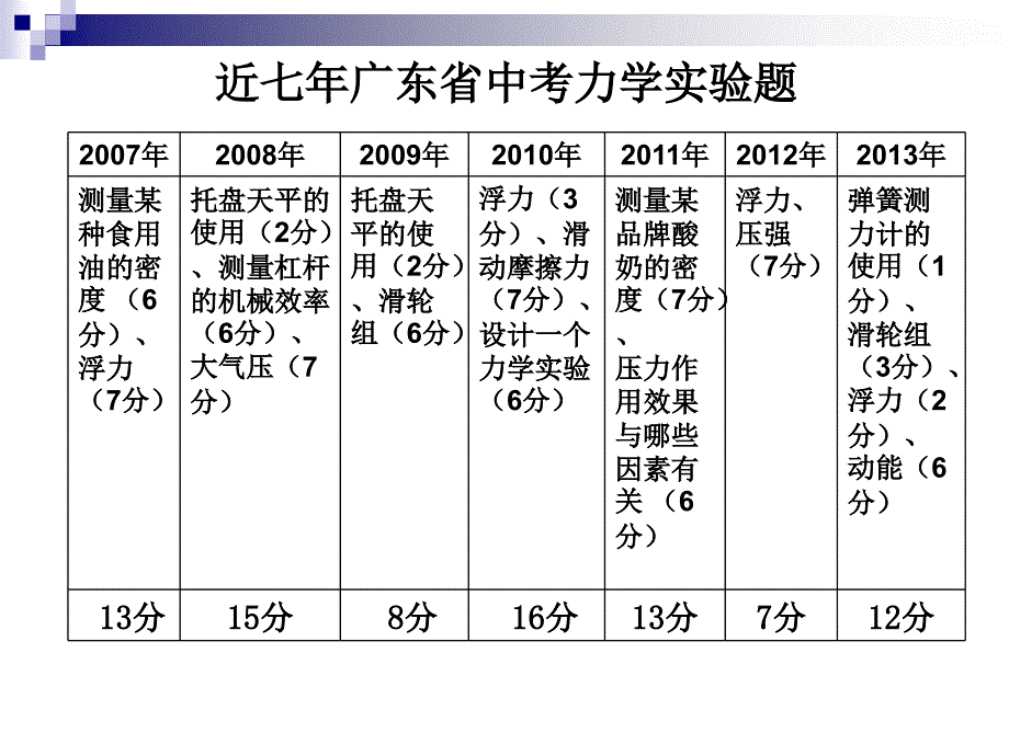 中考总复习（力学实验）课件_第2页