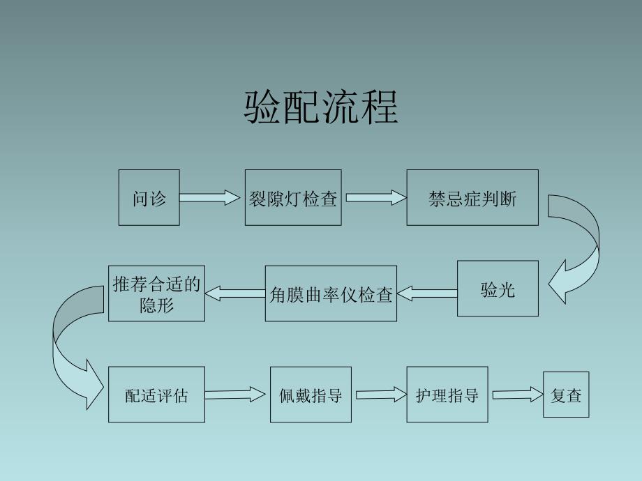 隐形眼镜验配知识.ppt_第2页