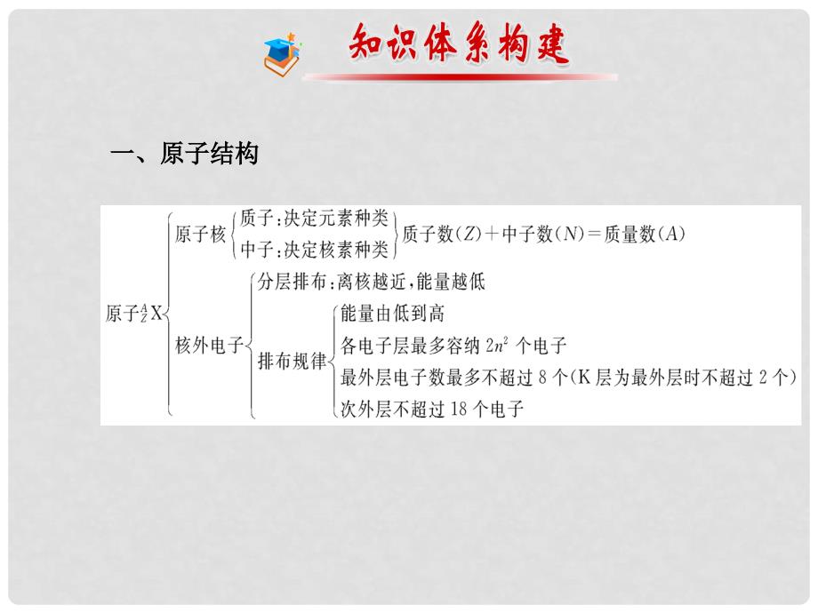 高中化学 第一章 物质结构 元素周期律阶段复习课件 新人教版必修2_第2页