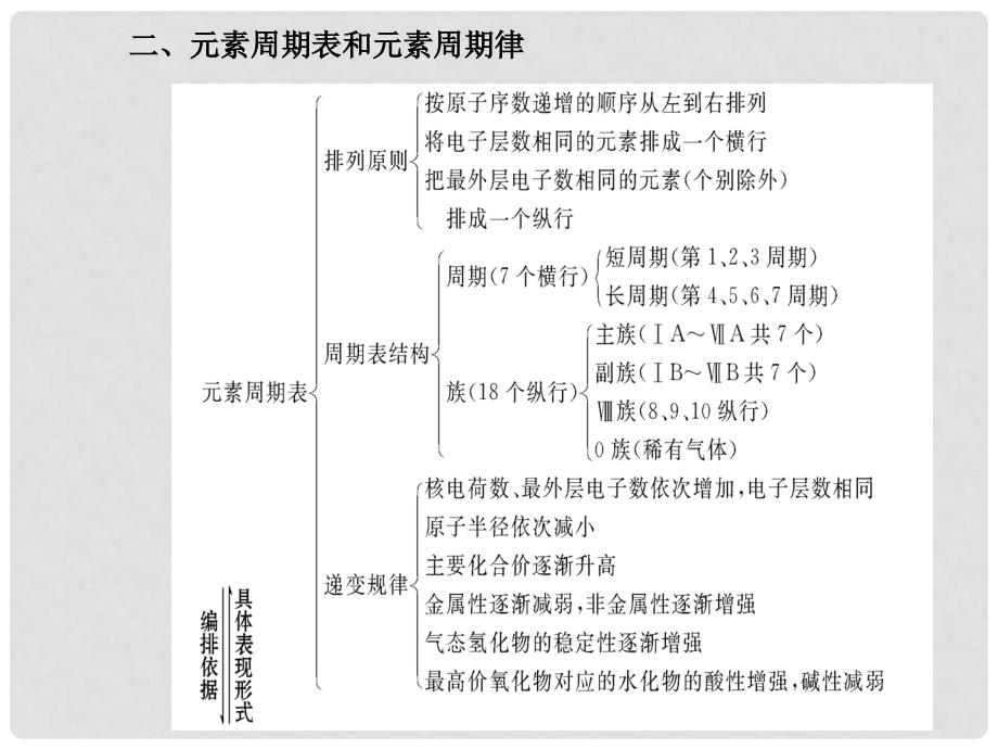 高中化学 第一章 物质结构 元素周期律阶段复习课件 新人教版必修2_第3页