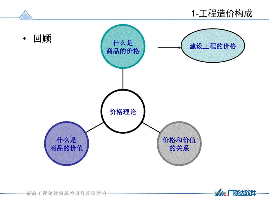 工程造价构成和取费相关问题_第4页