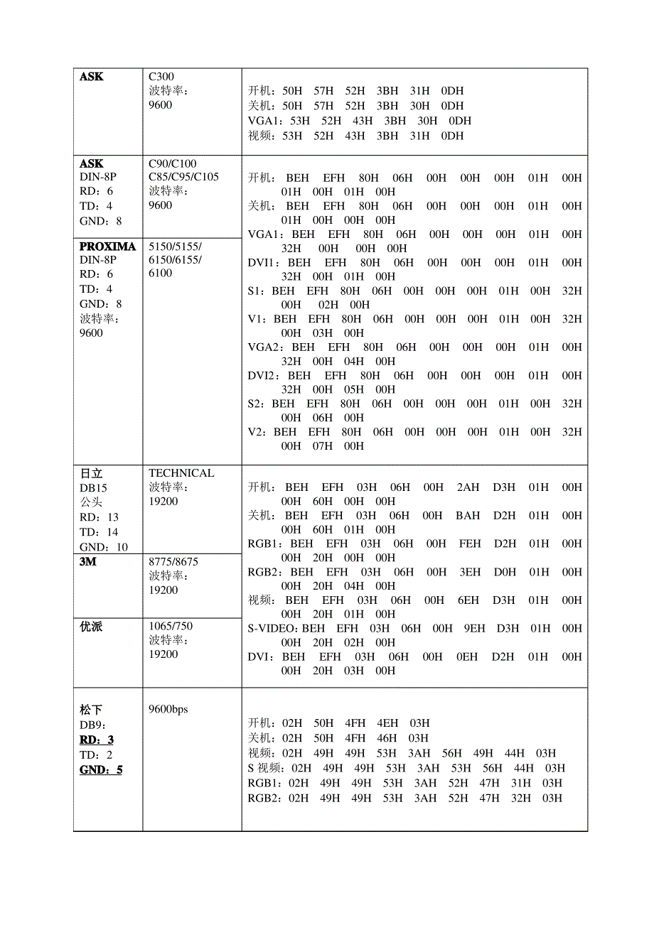 投影机串口码_第2页