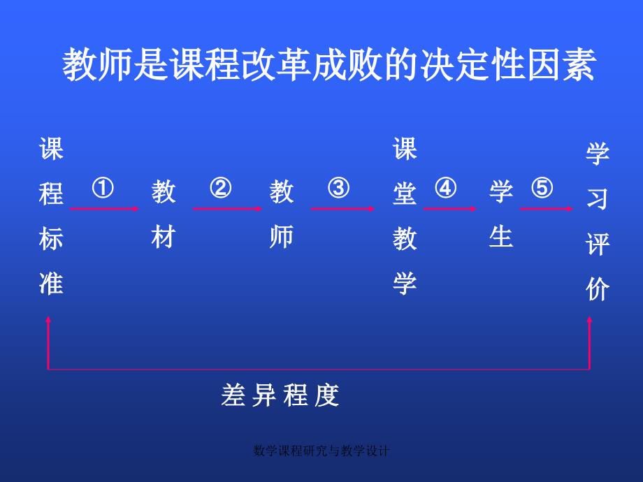 数学课程研究与教学设计课件_第3页