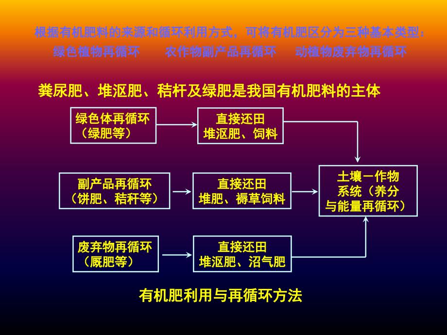 第十三章有机肥料_第3页