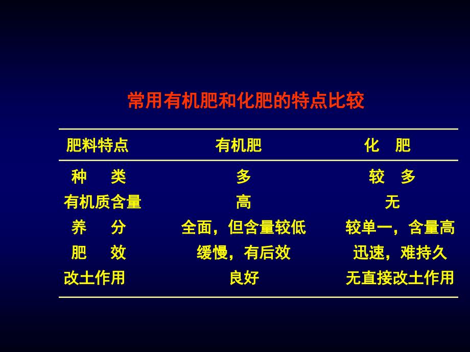 第十三章有机肥料_第4页