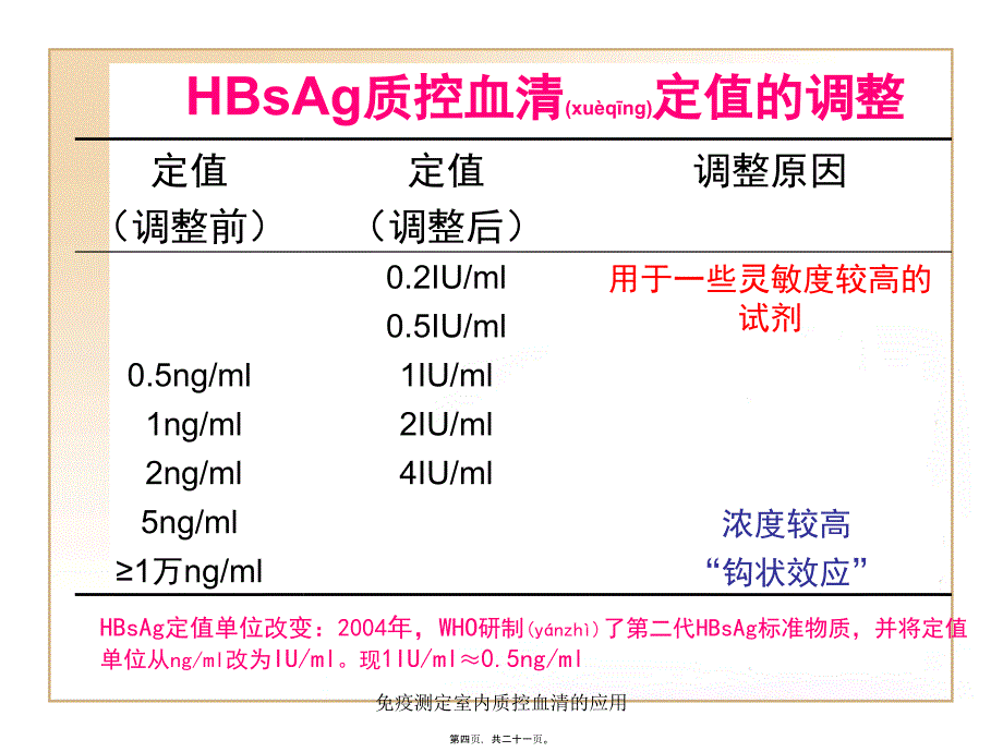 免疫测定室内质控血清的应用课件_第4页