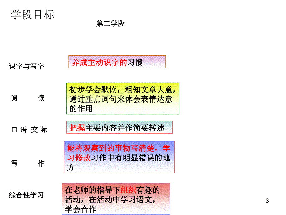 人教版语文三年级下册说教材研课标课堂PPT_第3页