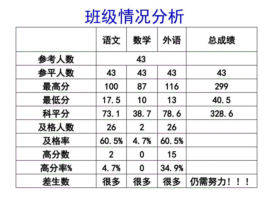 期中考试总结主题班会PPT课件_第4页