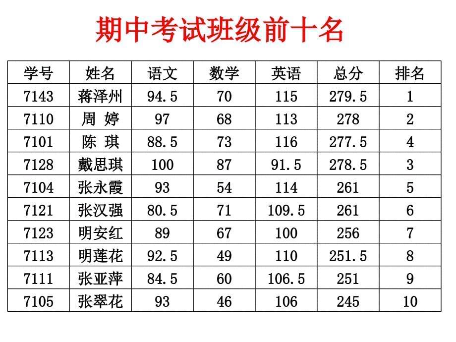 期中考试总结主题班会PPT课件_第5页