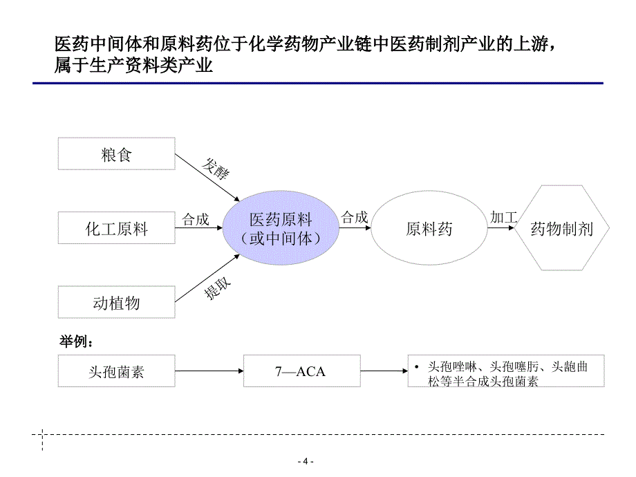 医药原料药行业分析_第4页