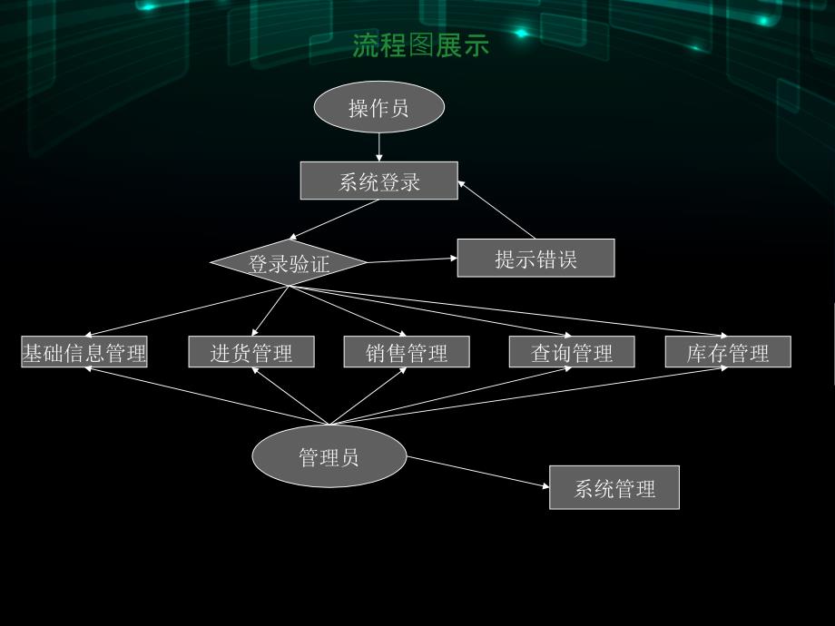 毕业设计答辩-CS企业进销存系统设计_第4页