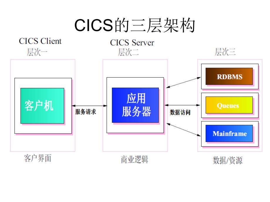 基于主机的信用卡账户结构设计_第3页