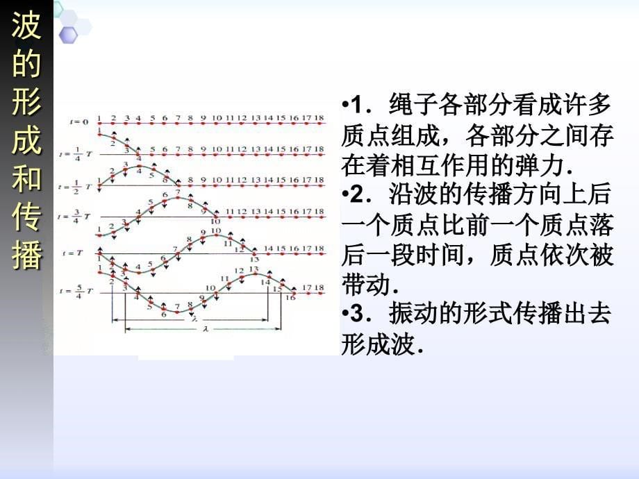 优质课比赛课件物理12.1波的形成和传播课件新人教版选修34_第5页