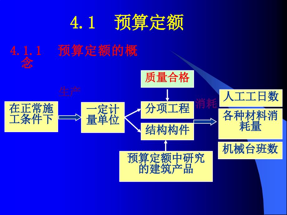 工程概预算课件第4讲预算定额_第2页