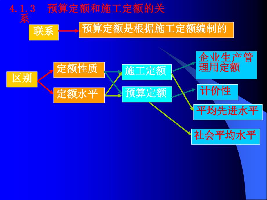 工程概预算课件第4讲预算定额_第4页